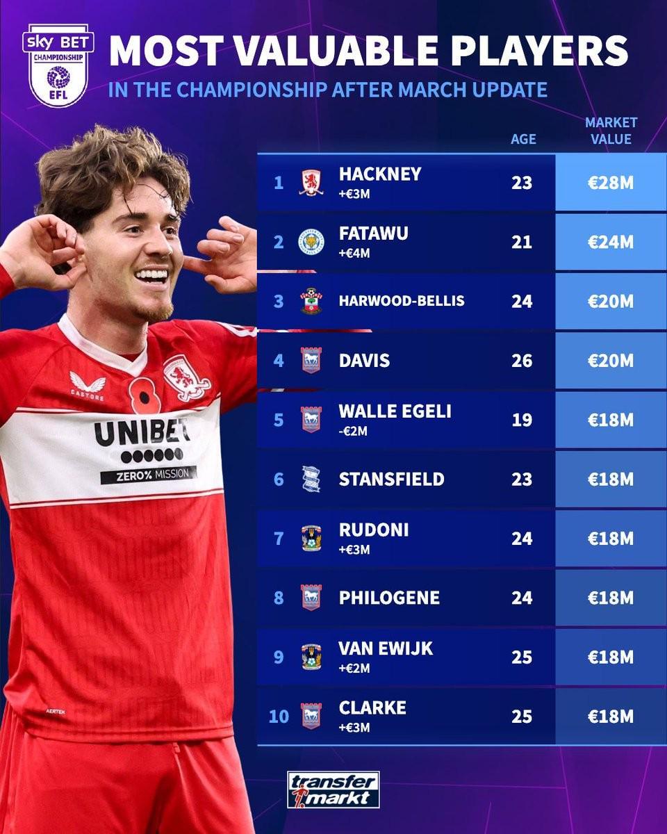 9393体育平台-德转更新后英冠球员身价前10：米堡中场哈克尼2800万欧元第1